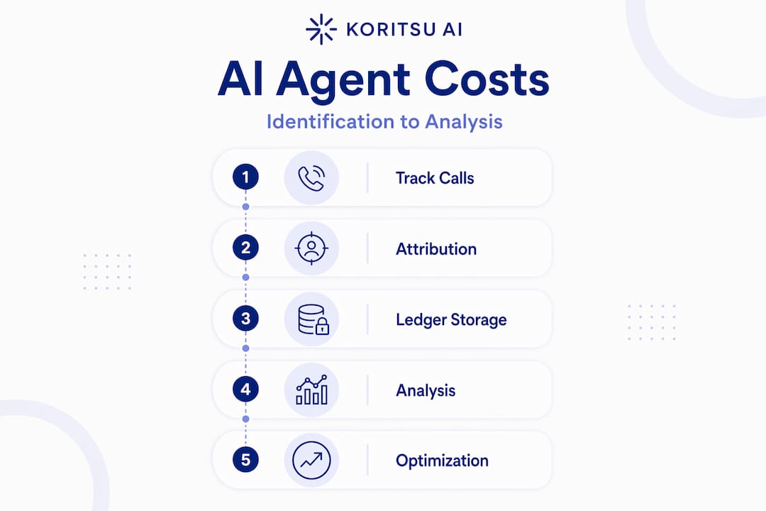 Infographic showing five steps of AI agent cost identification