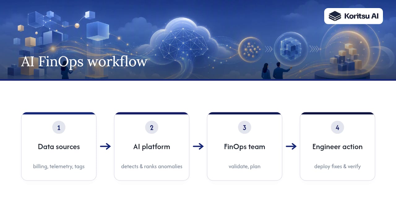 Diagram of AI FinOps data analysis and remediation process