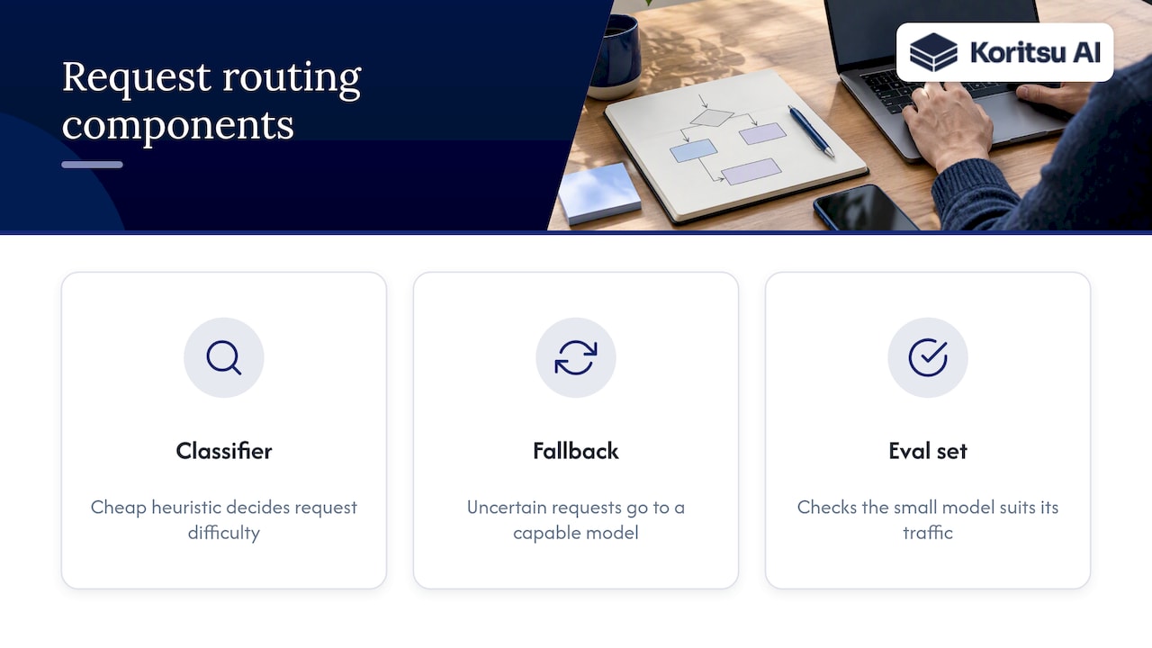 Classifier routes requests with fallback and evaluation