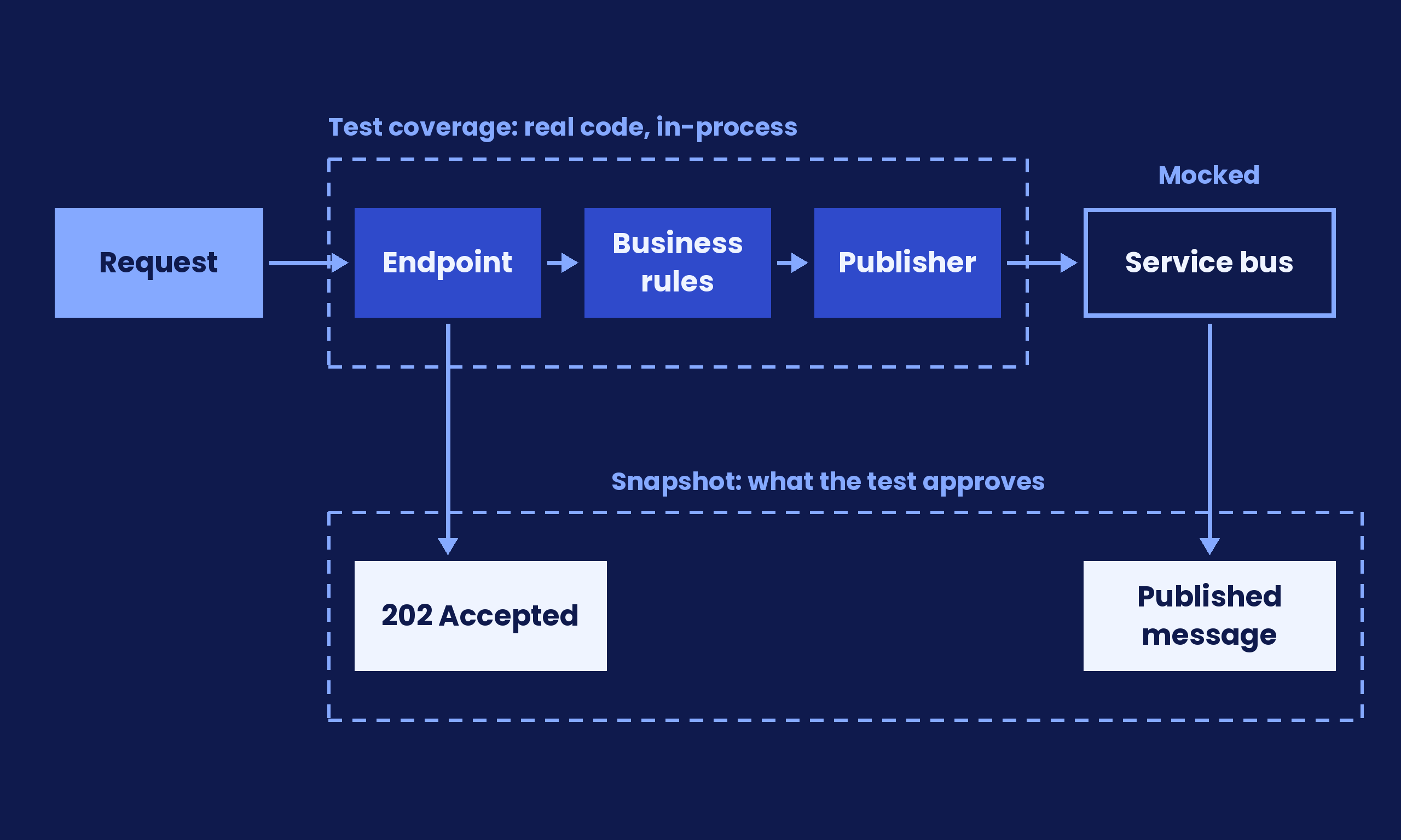 Approval test flow: a request goes through the endpoint, business rules and publisher in-process, with the service bus mocked. The snapshot approves the 202 Accepted response and the published message.