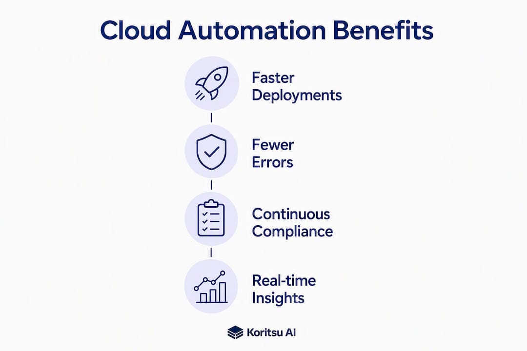 Infographic showing key benefits of cloud automation