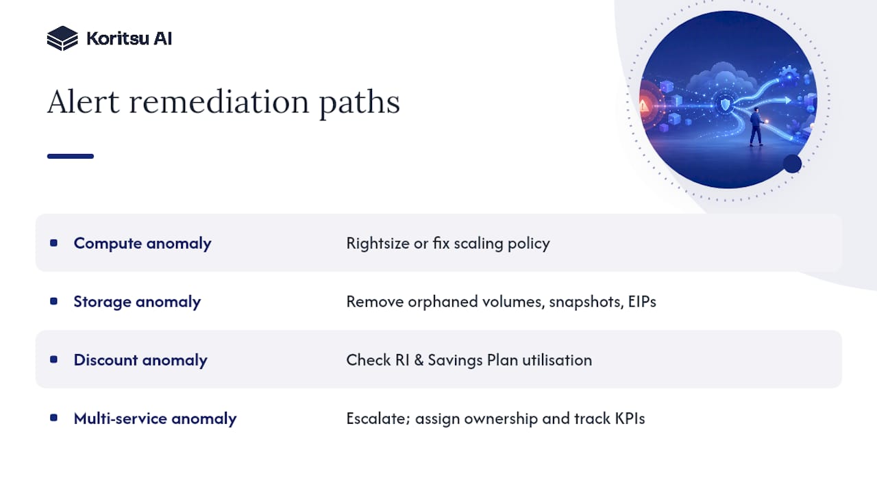 Four cloud cost anomaly remediation paths