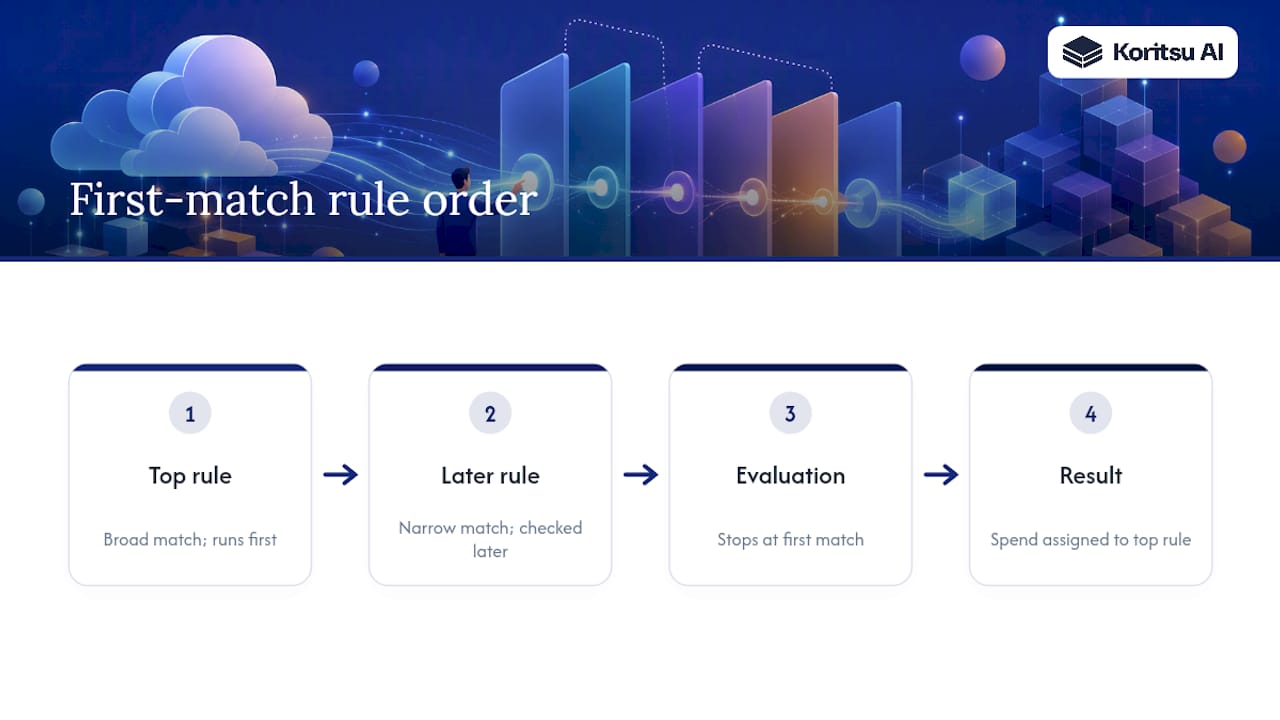 First-match rule order allocation flow