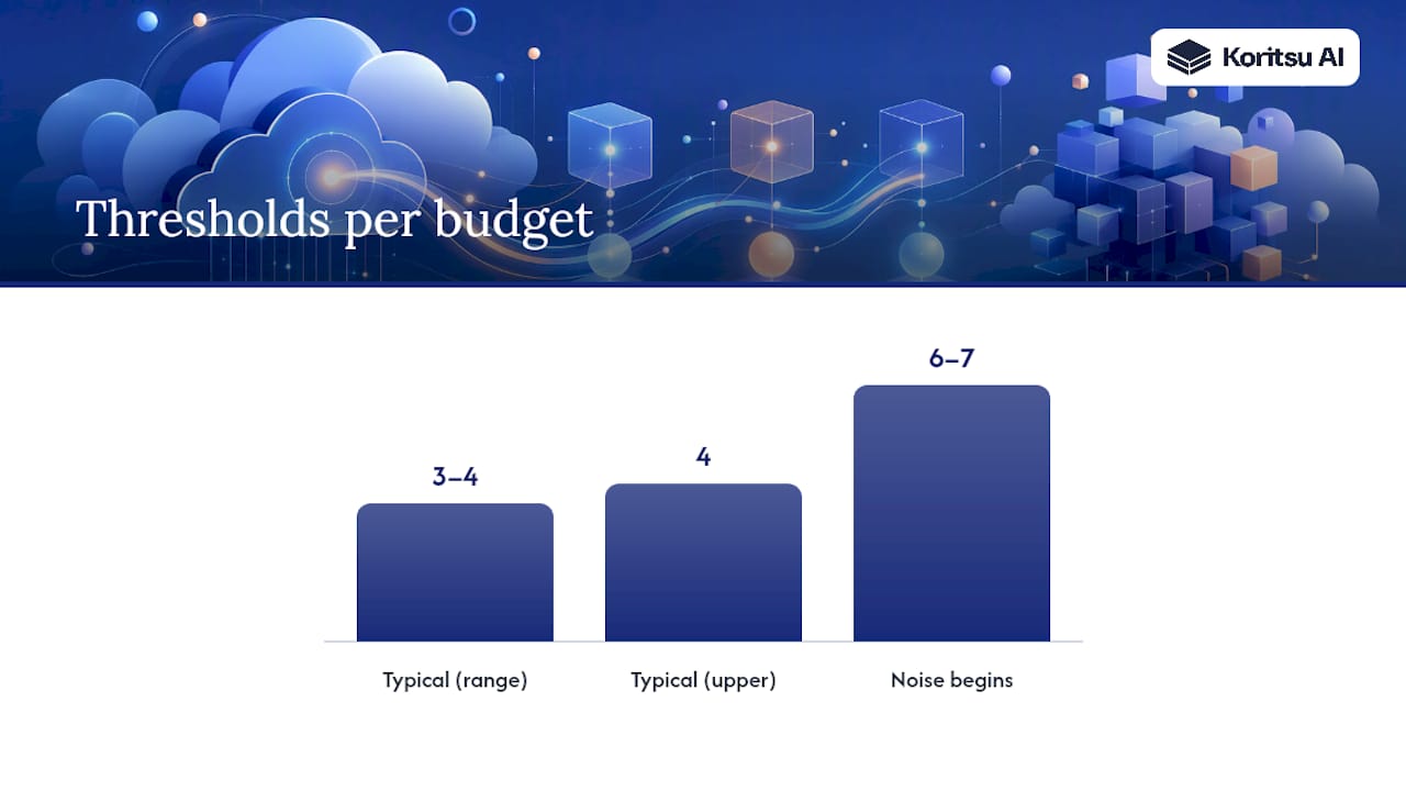 Budget alert thresholds from warning to ceiling