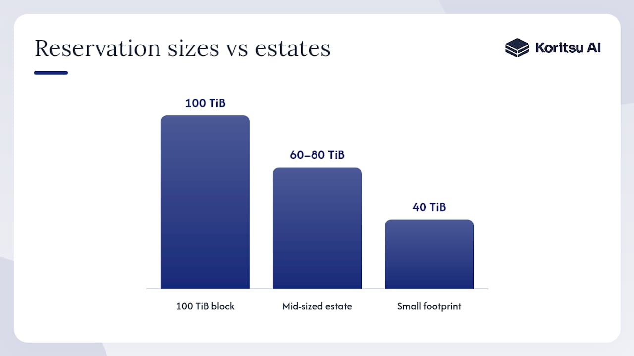 Is Azure Storage reserved capacity worth it for your estate? — overview diagram