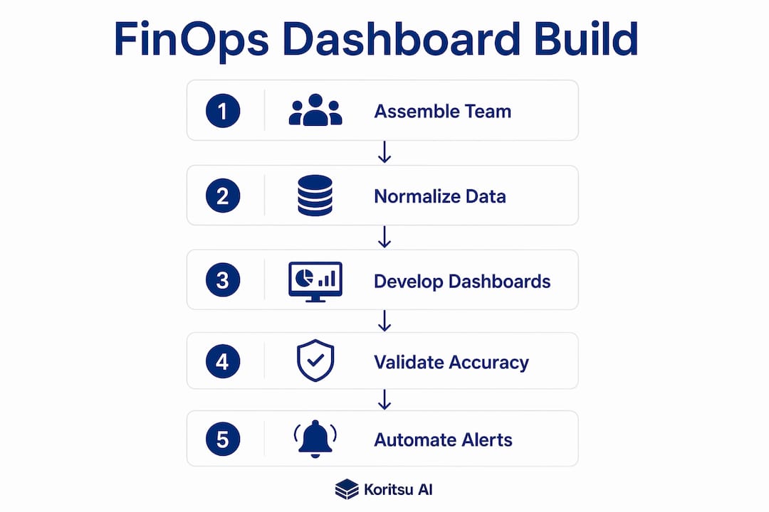 Infographic illustrating FinOps dashboard building steps