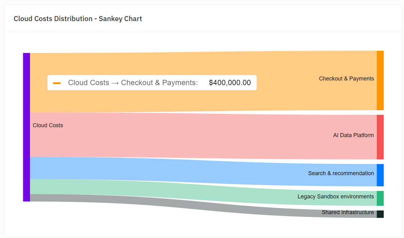 Cloud Costs Distribution - Sankey Chart showing costs broken down by department