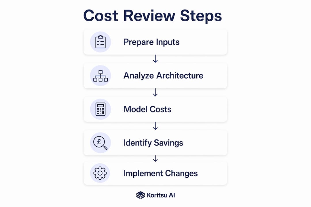 Infographic outlining cloud cost review step-by-step process