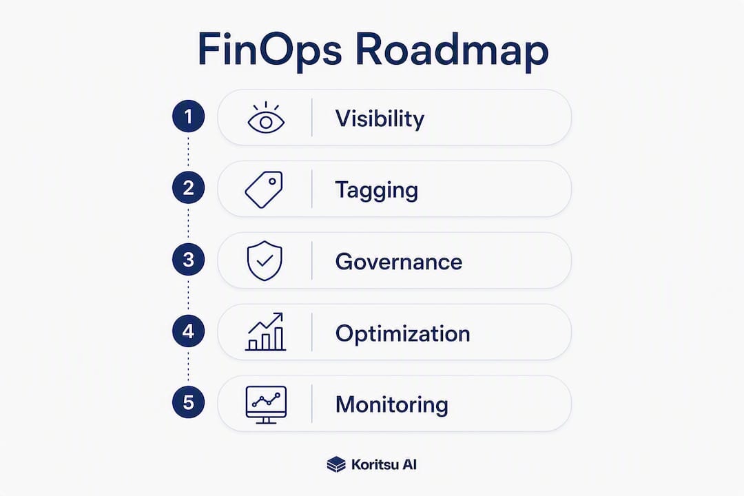 Infographic showing FinOps implementation roadmap with steps