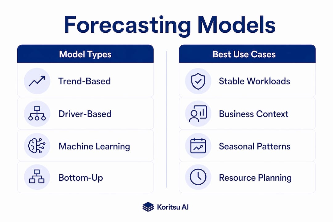 Infographic comparing cloud forecasting models and use cases