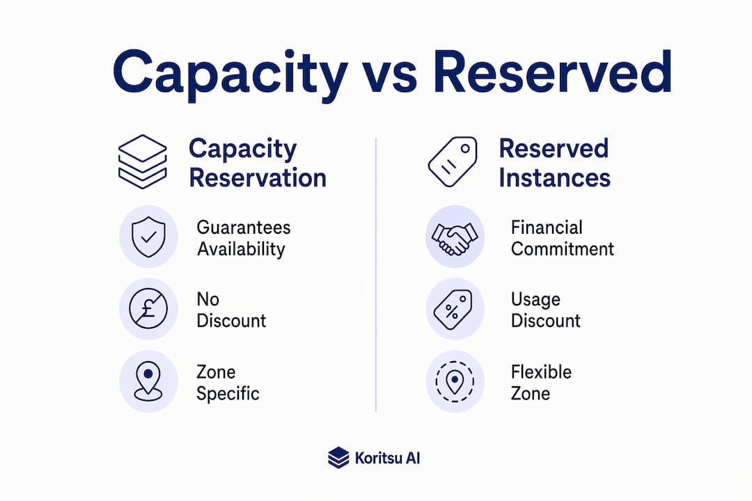 Infographic comparing capacity reservation and reserved instances