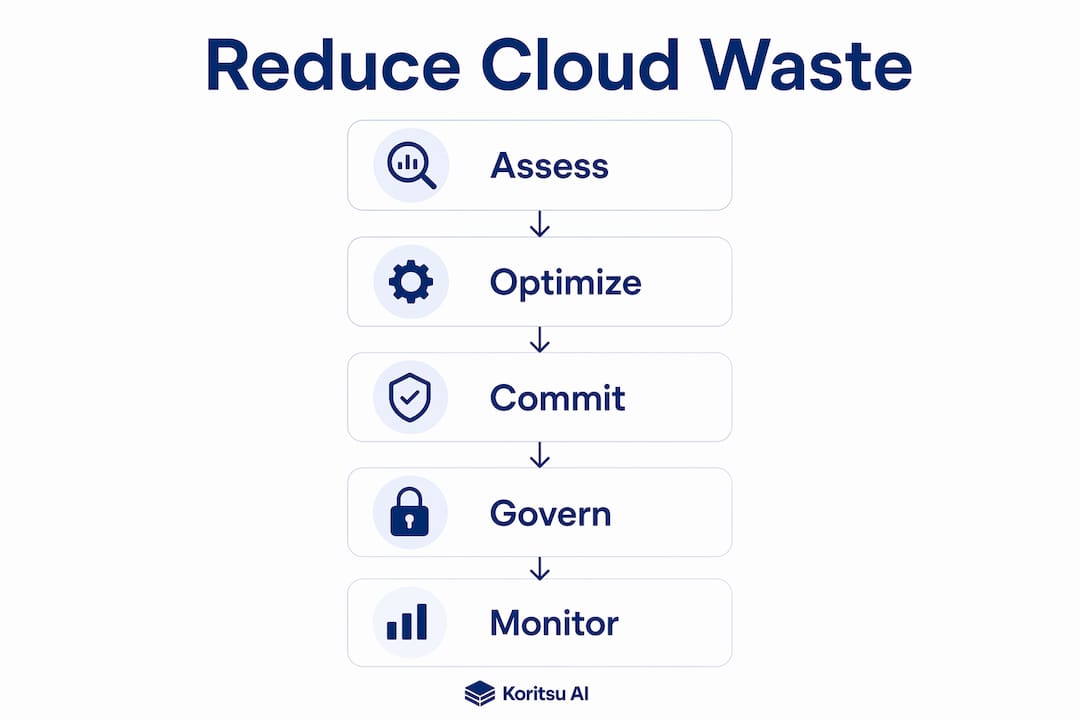 Infographic illustrating steps to reduce unused cloud commitments