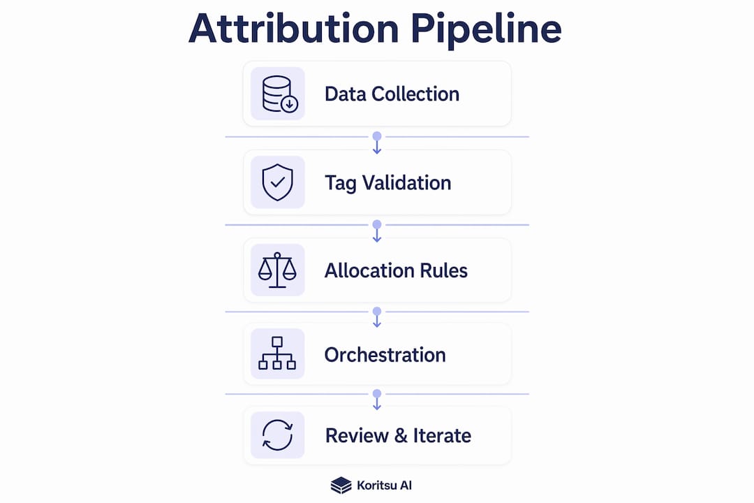 Infographic illustrating cloud cost attribution pipeline steps