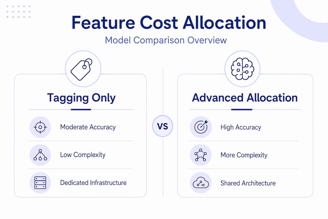 Infographic comparing feature cost allocation models