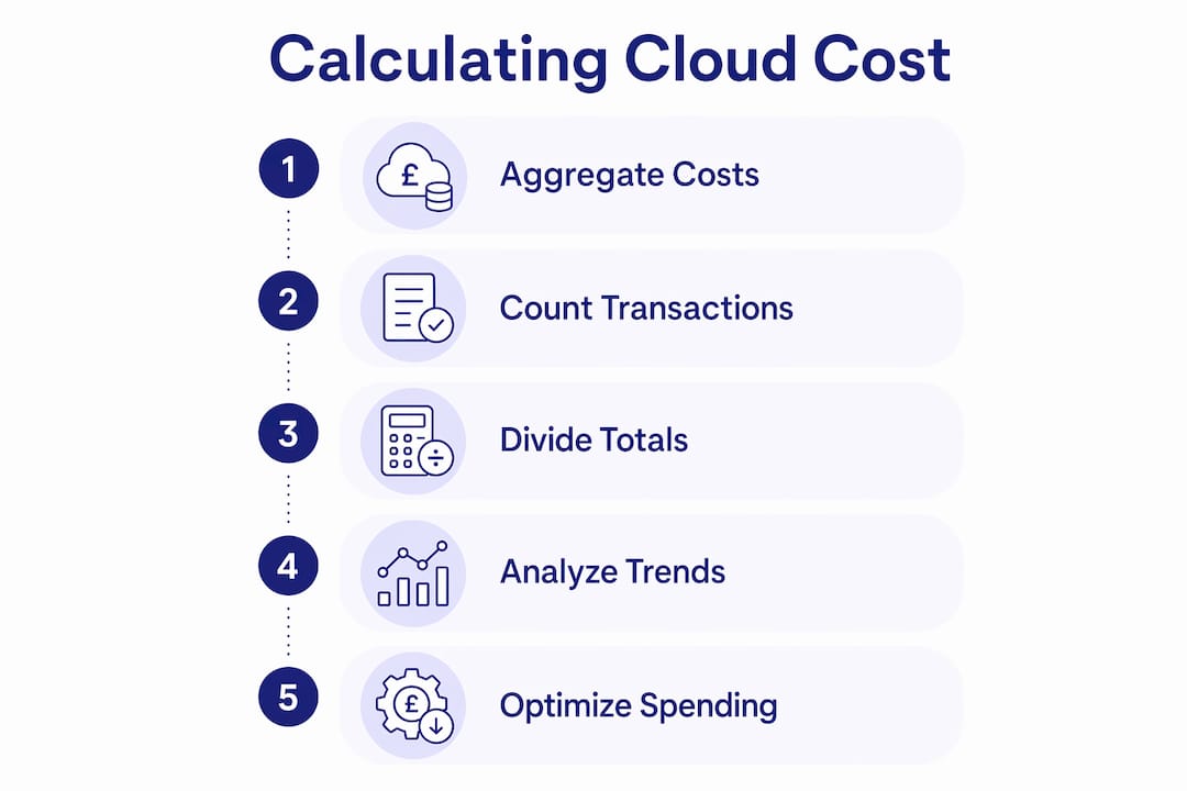 Infographic showing steps to calculate cloud cost per transaction