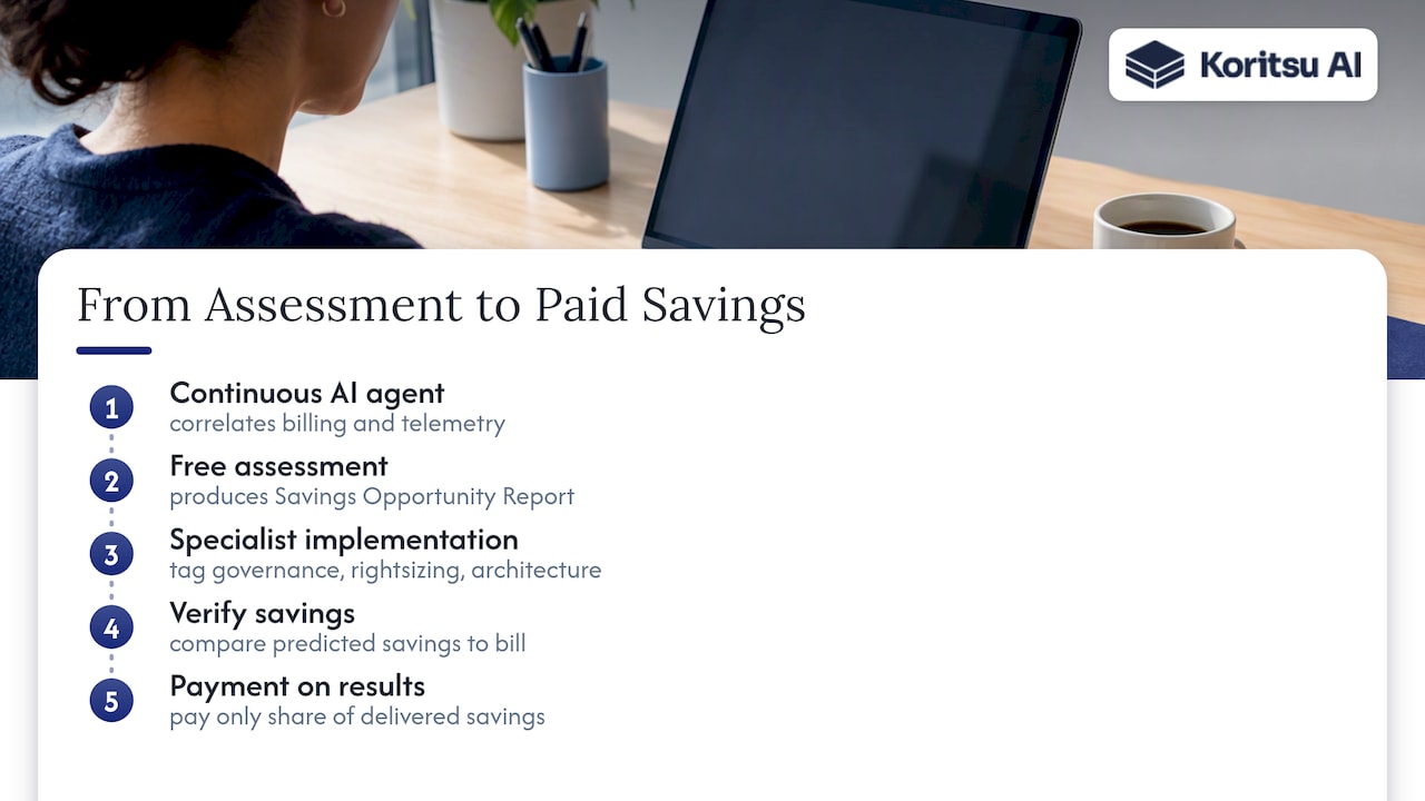 An AI agent continuously correlates billing data with operational telemetry to surface likely root causes before they become a crisis, the same correlation work described in step three above, run at scale. Clients start with a free assessment that becomes a Savings Opportunity Report, then specialists implement the fix directly, whether that is tag governance, rightsizing, or a deeper architectural change, and verify the saving against the actual bill. Payment is only required as a share of savings actually delivered. — overview diagram