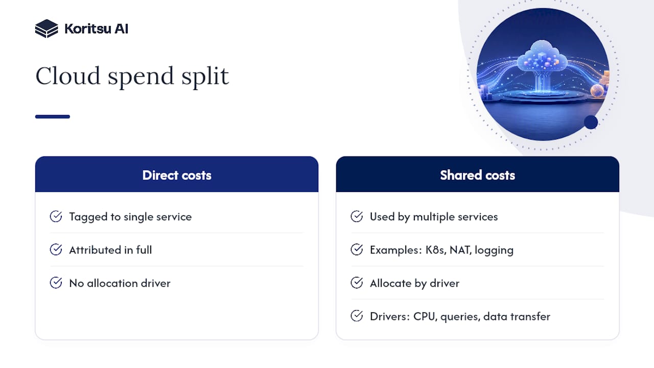 Diagram of cloud spend allocation by cost type
