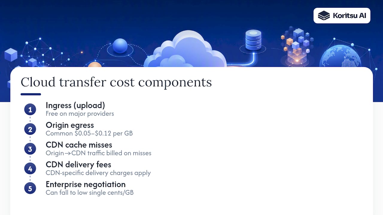 Diagram illustrating CDN transfer cost components