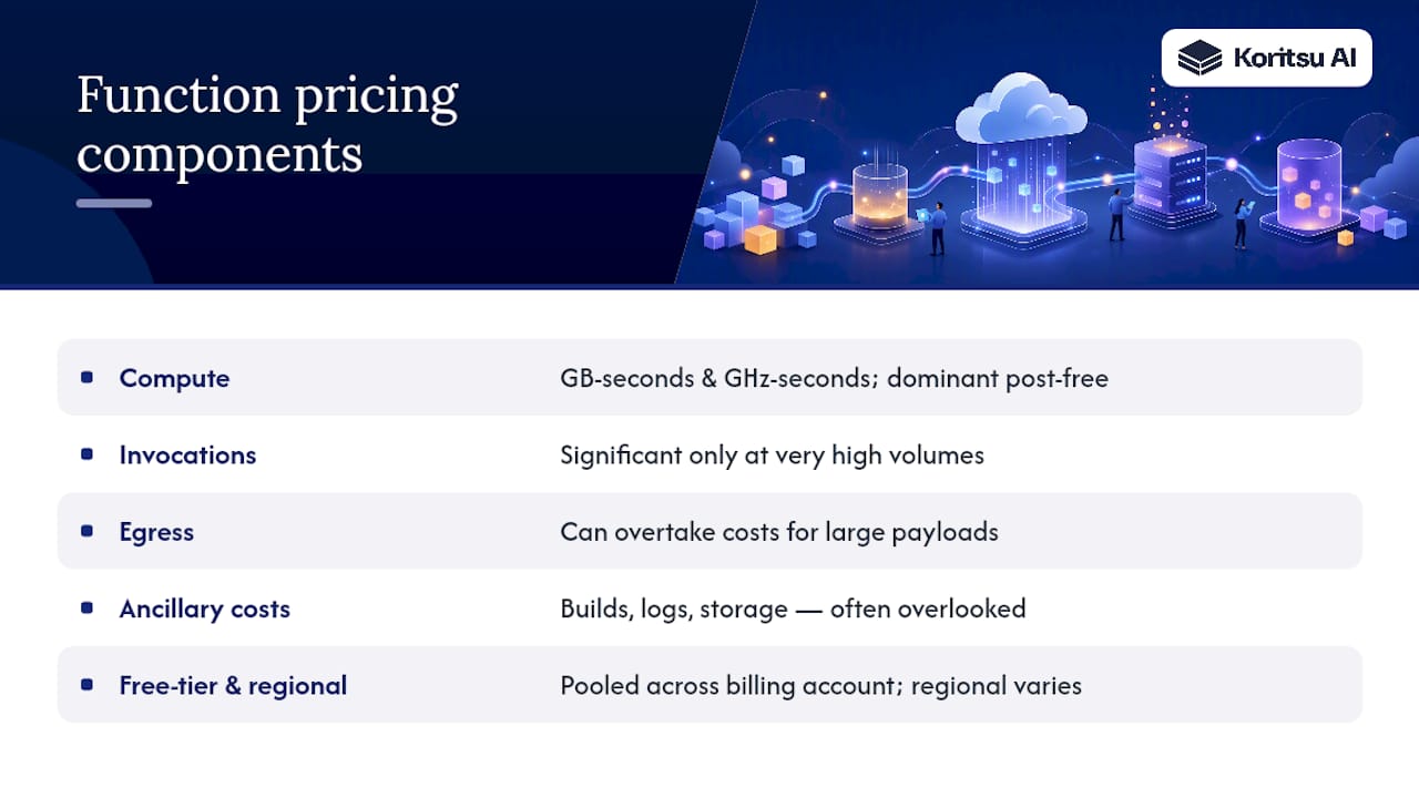 Diagram of cloud function pricing components and free tiers