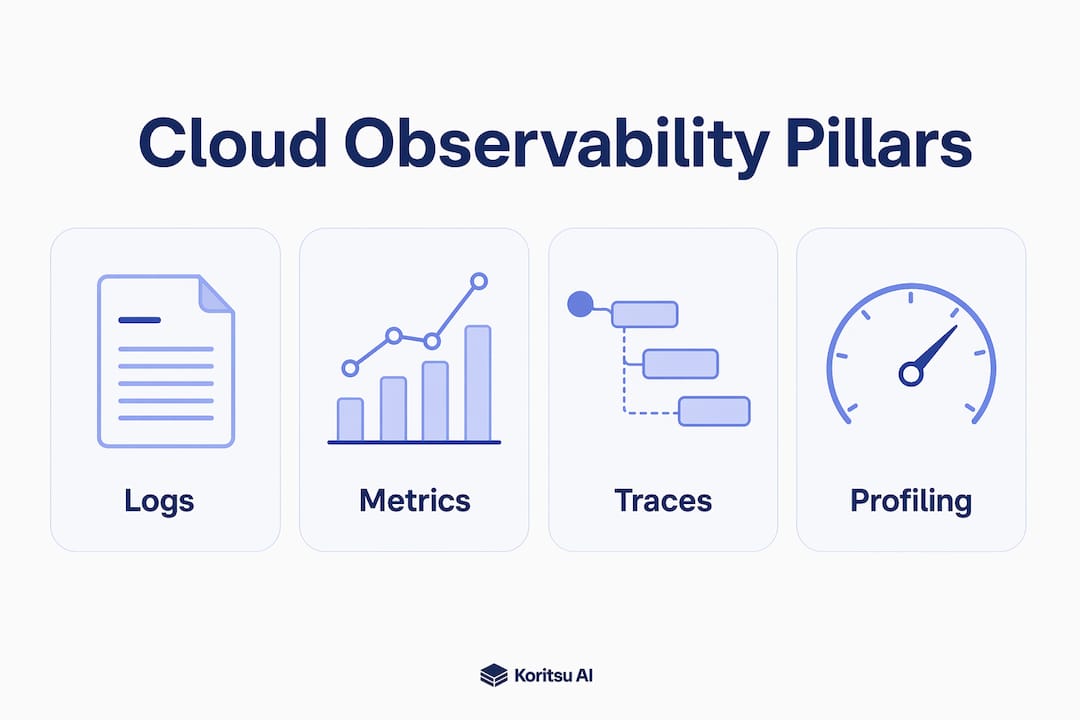 Infographic showing four pillars of cloud observability