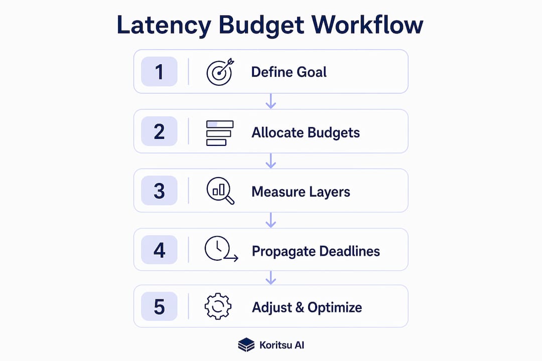 Infographic showing latency budget workflow steps