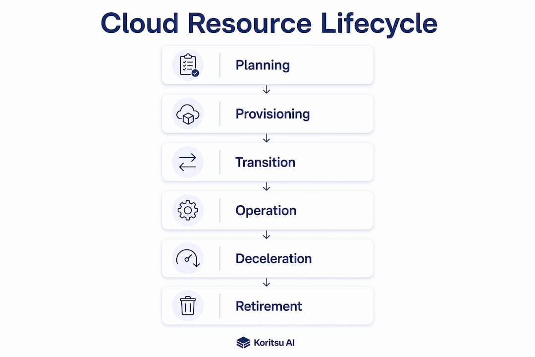 Infographic illustrating six cloud resource lifecycle stages