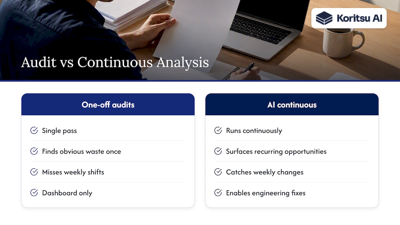 Why continuous analysis catches what one-off audits miss — overview diagram