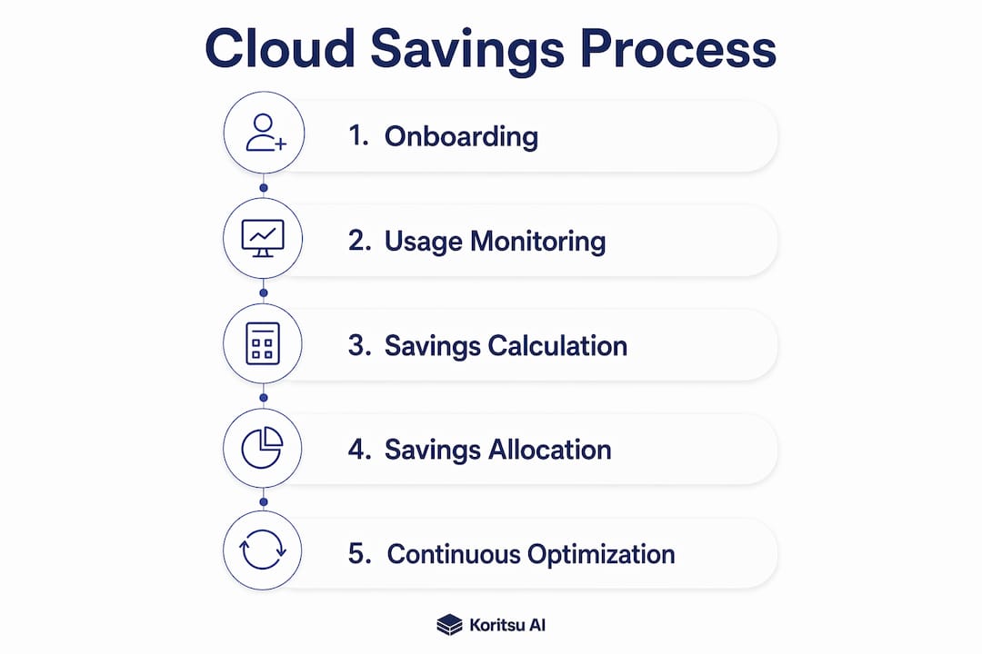 Infographic showing cloud savings share model steps