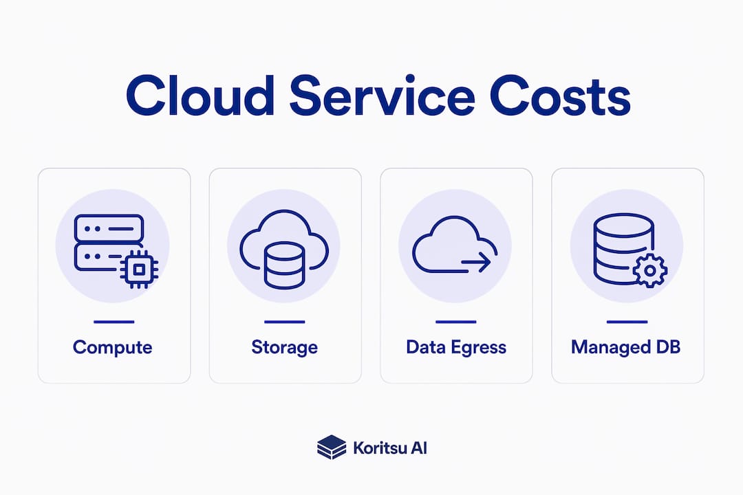 Infographic illustrating primary cloud cost components