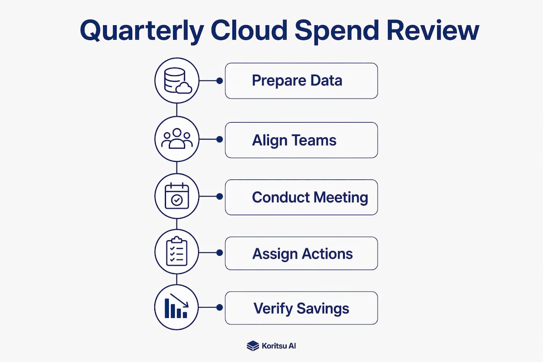 Infographic showing quarterly cloud spend review steps