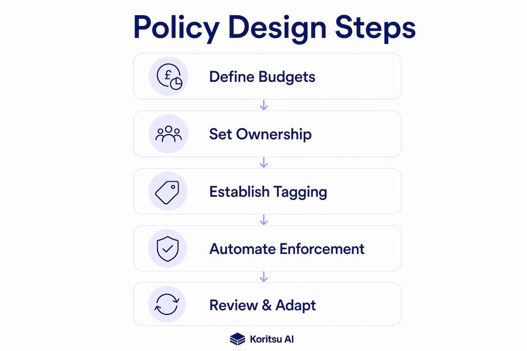 Infographic showing cloud policy design steps