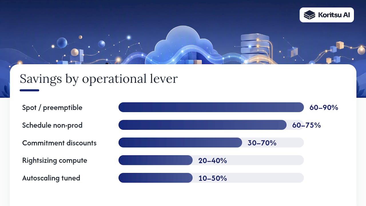 The operational levers that actually change your bill — overview diagram