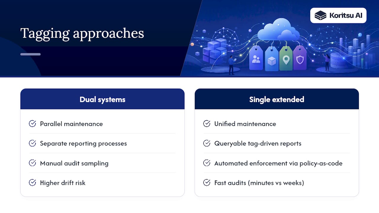 Tagging as a security and compliance control — overview diagram