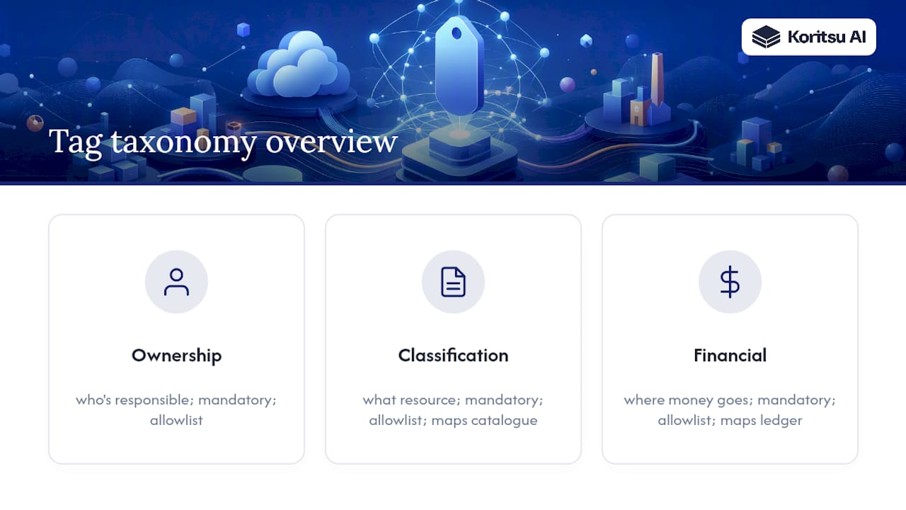 Cloud tagging taxonomy with three categories
