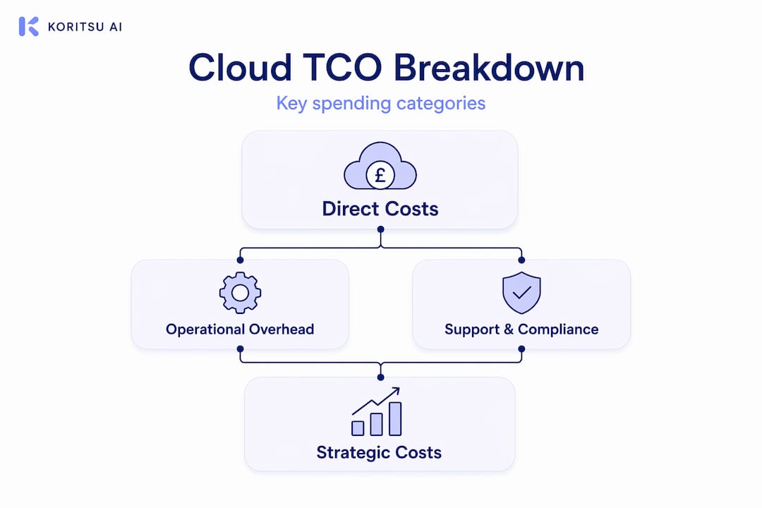 Hierarchy infographic listing major cloud cost categories