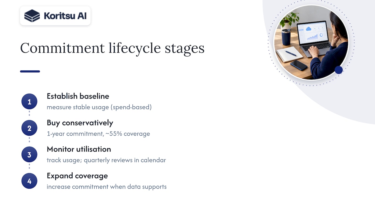 Four stages of commitment management