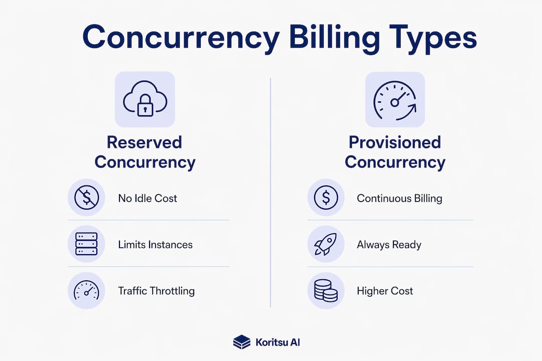 Infographic comparing reserved and provisioned concurrency billing