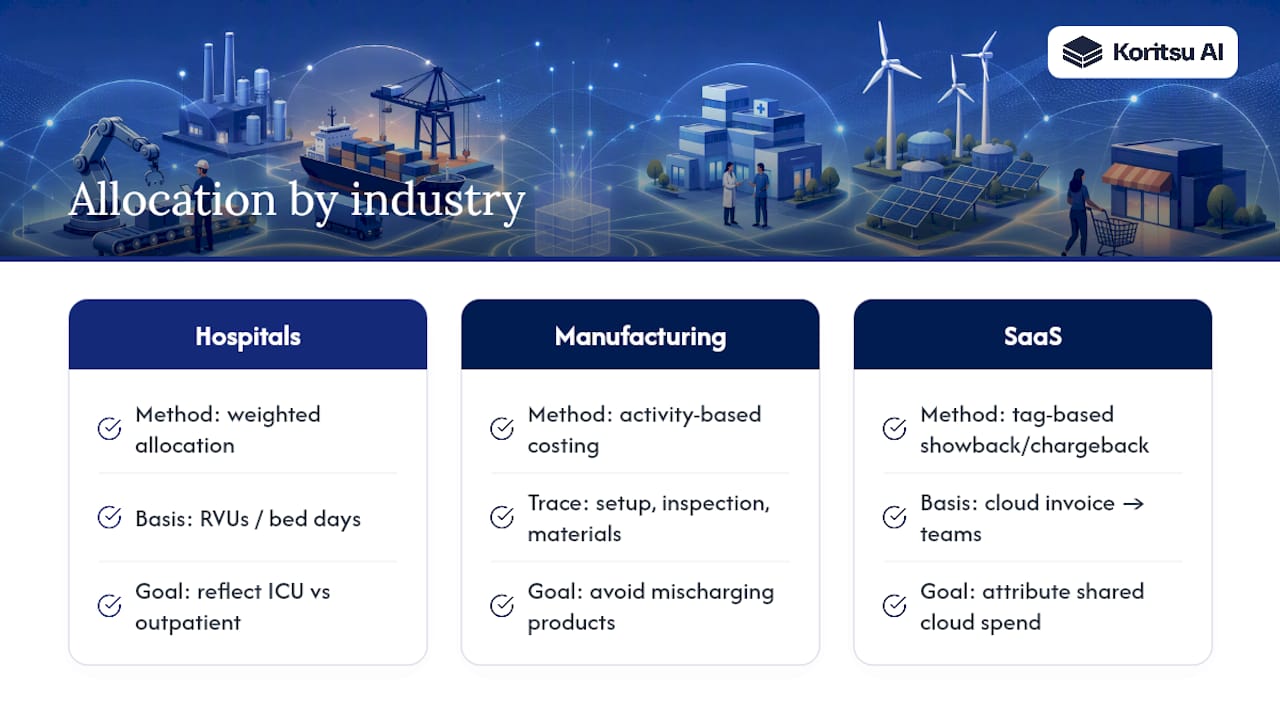 Three industry-specific cost allocation methods