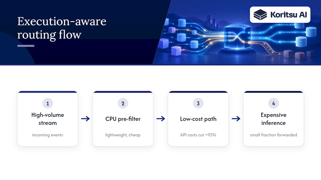 Event filtering routes most work away from costly inference