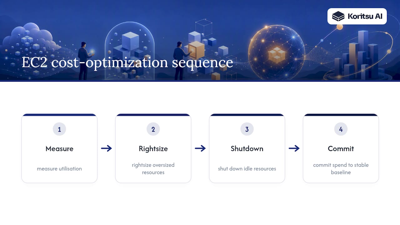Four-step EC2 cost optimisation sequence