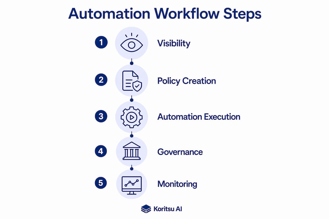 Infographic showing cloud automation workflow steps