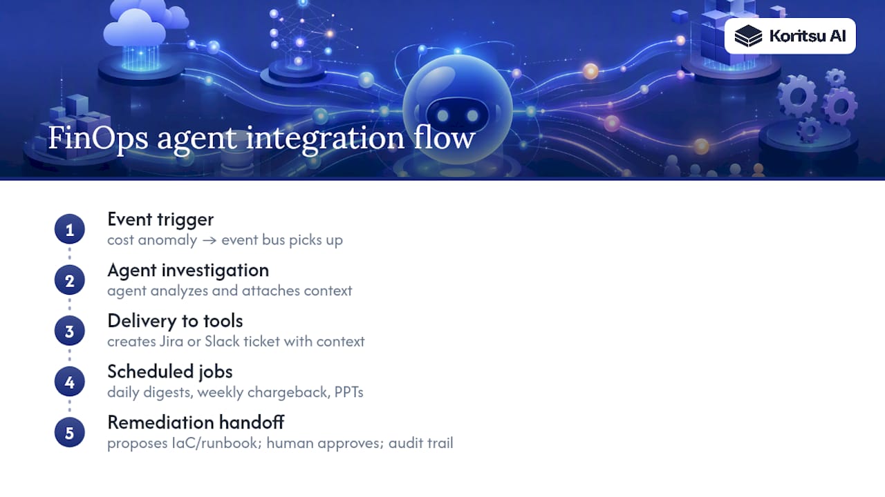 FinOps agent integration workflow diagram