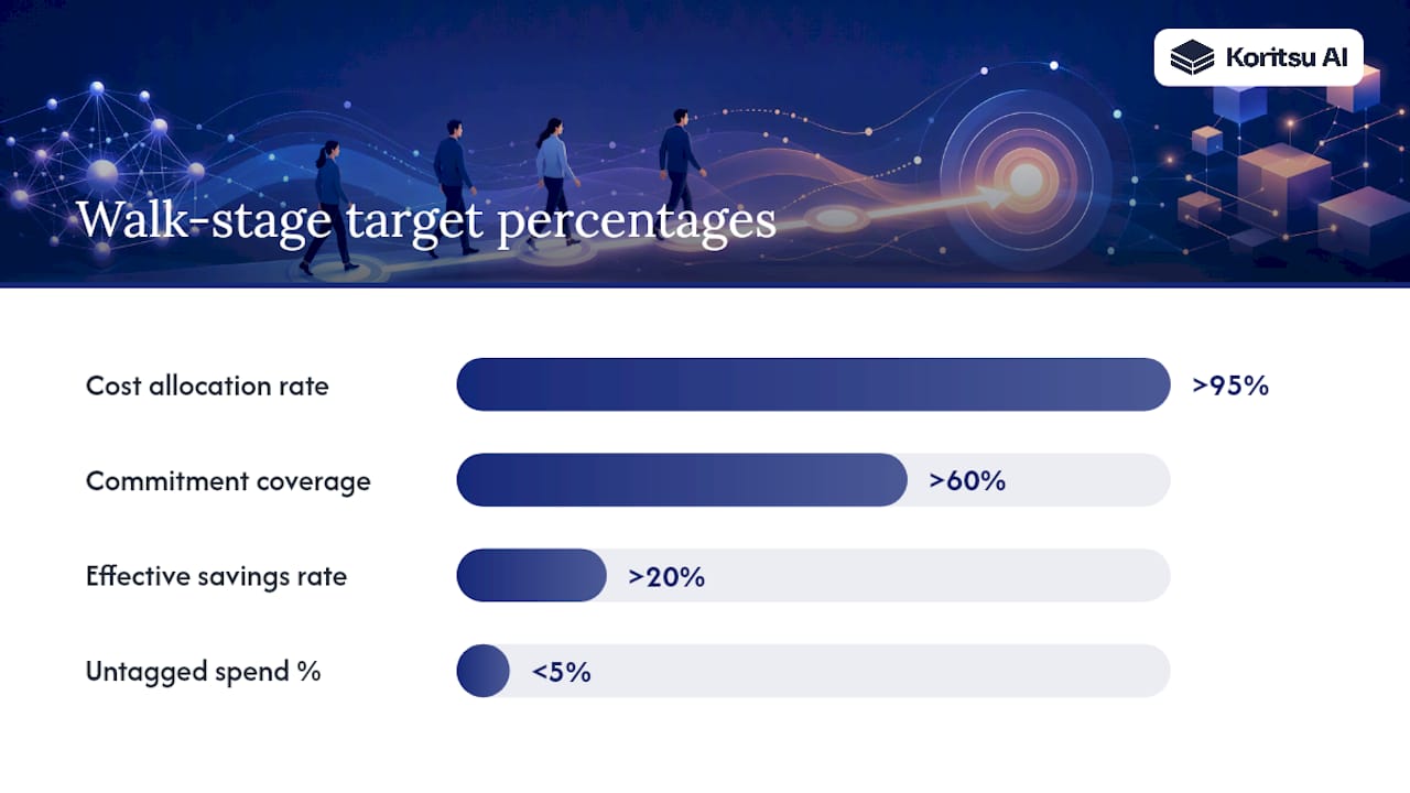 Detailed KPI reference: definitions, formulas, and recommended targets — overview diagram