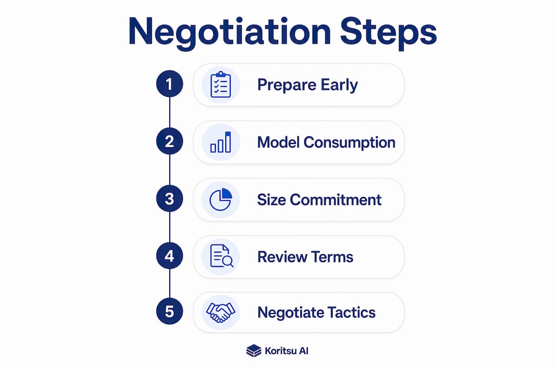 Infographic summarizing cloud negotiation steps