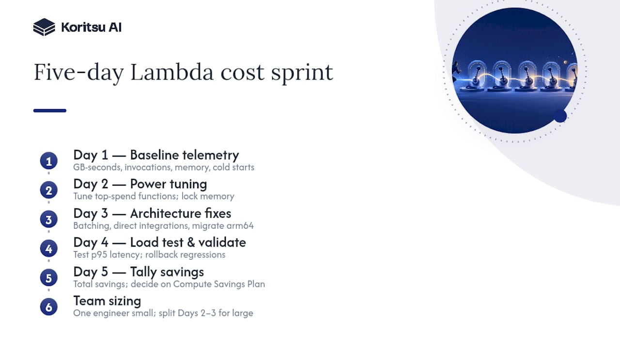 A five-day Lambda cost sprint you can run this week — overview diagram