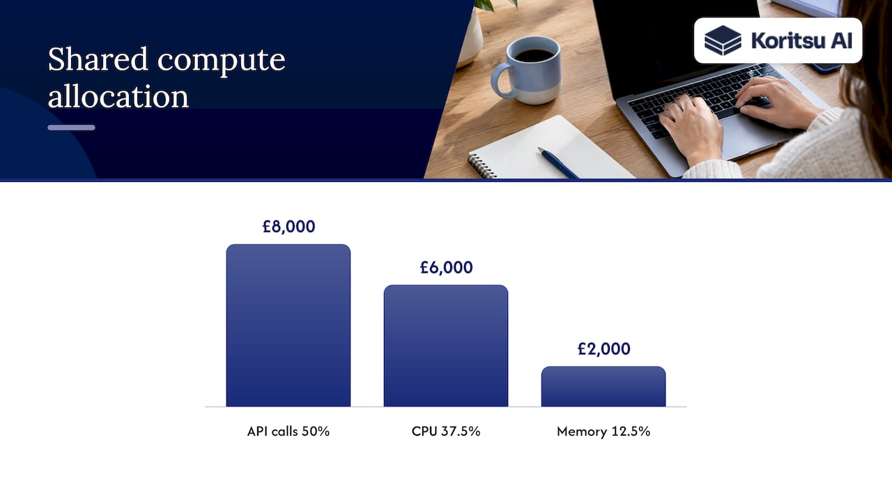 Shared compute cost split by three usage weights
