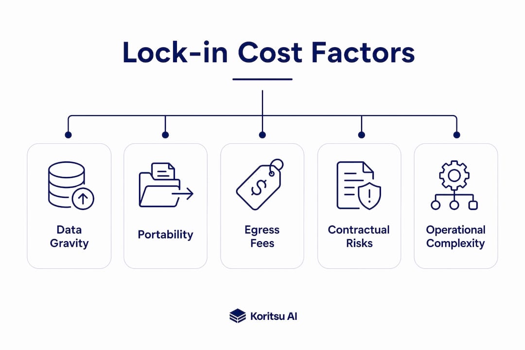 Infographic showing ranked cloud lock-in cost factors