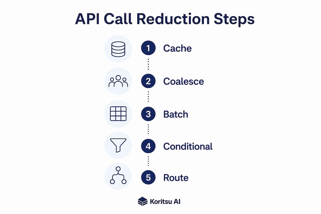 Infographic showing API call reduction steps