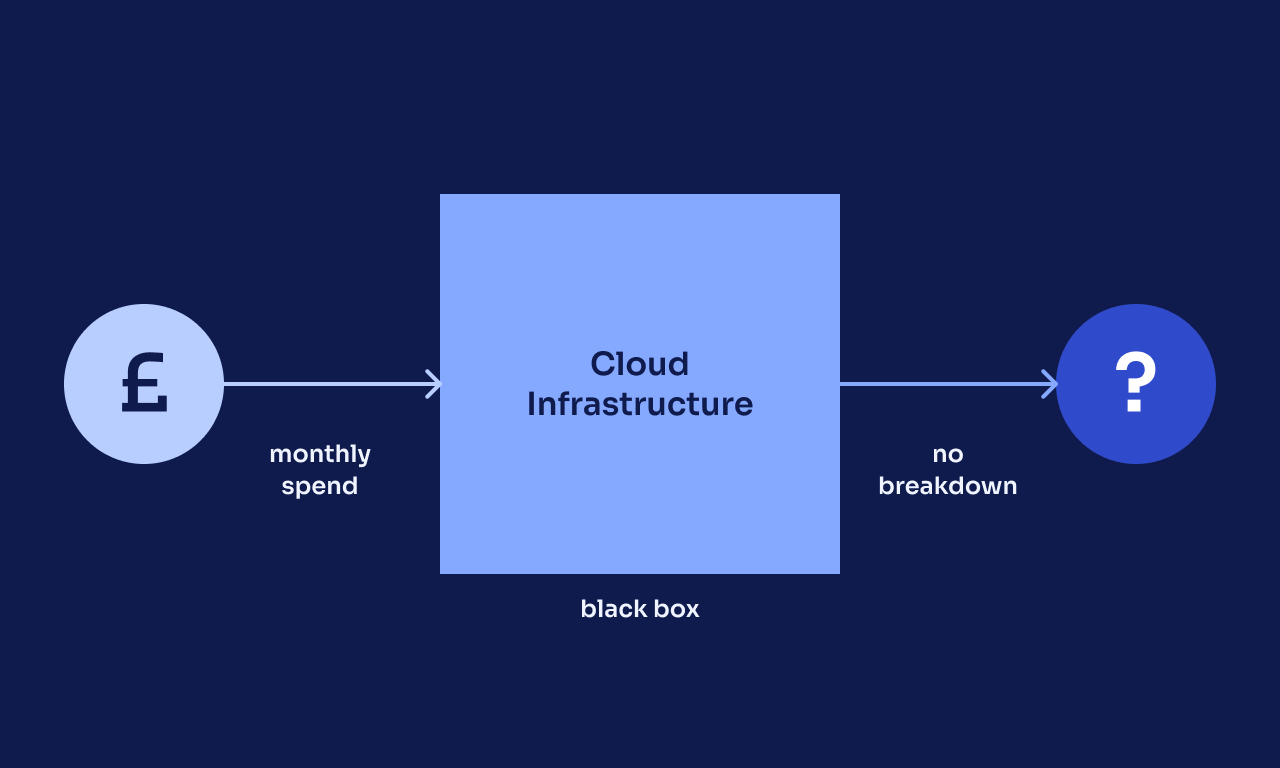 Tired of Paying for Cloud Infrastructure?