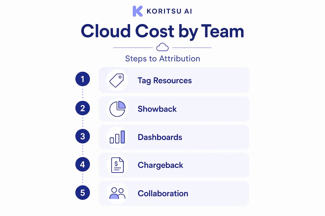 Infographic illustrating cloud cost attribution steps